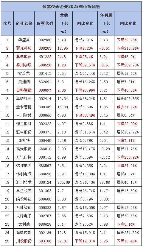 业绩分化显著！50家上市仪器仪表公司中报出炉